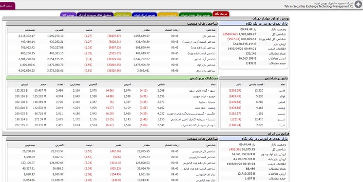 کانال 2 میلیون واحدی شاخص بورس از دست رفت