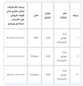 بر این اساس، کلیه متقاضیان واجد شرایط در ماده ۴ دستورالعمل تنظیم بازار خودرو سواری (مصوبه جلسه ۵۴۳ شورای رقابت) می‌توانستند