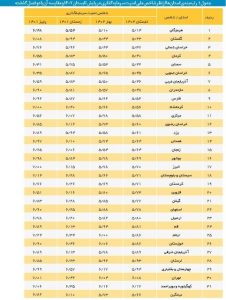 مرکز پژوهش‌های مجلس در گزارش اخیر خود به پایش امنیت سرمایه‌گذاری به تفکیک استان‌ها و حوزه‌های کاری در تابستان ۱۴۰۲ پرداخته که در این میان سه استان کهگیلویه و بویراحمد، تهران و چهارمحال و بختیاری نامناسب‌ترین و سه استان هرمزگان، گلستان و خراسان‌شمالی مناسب‌ترین وضعیت را از منظر شاخص امنیت سرمایه‌گذاری کسب کرده‌اند.  به گزارش ایسنا، دفتر مطالعات اقتصادی مرکز پژوهش‌های مجلس در گزارشی با عنوان «پایش امنیت سرمایه‌گذاری به تفکیک استان‌ها و حوزه‌های کاری در تابستان ۱۴۰۲» با استفاده از آمارهای رسمی منتشر شده و در دسترس و نیز با به‌کارگیری ارزیابی ۷۸۱۲ فعال اقتصادی نمونه از میان فعالان اقتصادی همه استان‌های کشور، به بررسی وضعیت امنیت سرمایه‌گذاری در تابستان سال ۱۴۰۲ را با ۳۸ مولفه و هفت نماگر به تفکیک ۳۱ استان پرداخته‌است.  در این گزارش آمده است که شاخص کل امنیت سرمایه‌گذاری در ایران که با استفاده از دو مجموعه داده‌های پیمایشی و آماری تهیه می‌شود در تابستان ۱۴۰۲ با کمیت ۵.۶۶ از ۱۰ (۱۰ بدترین حالت) سنجیده شده‌ است. مقدار عددی این شاخص در مطالعه فصل قبل (بهار ۱۴۰۲) ۵.۷۳، در فصل زمستان ۱۴۰۱، ۶.۱۰ و در هر دو فصل قبل‌تر (پاییز و تابستان ۱۴۰۱)، ۶.۸۲ بوده که نشان‌ می‌دهد کمیت عددی امنیت سرمایه‌گذاری در تابستان ۱۴۰۲ نسبت به فصول قبل از آن، با توجه به ارزیابی فعالان اقتصادی مشارکت‌کننده در فصل تابستان، به مقدار قابل‌ توجهی مناسب‌تر ارزیابی شده‌است.  بهبود امنیت سرمایه‌گذاری در کشور/ امن‌ترین استان‌ها برای سرمایه‌گذاری کدامند؟   بر اساس این گزارش به نظر می‌رسد، عامل اصلی روند بهبودی شاخص امنیت سرمایه‌گذاری در تابستان ۱۴۰۲، به میزان به علت ارزیابی شدن مناسب مولفه‌های پیمایشی از سوی فعالان مشارکت‌کننده در پایش بوده است؛ البته با وجود آنکه در بهار و تابستان سال ۱۴۰۲ با نوسانات شدید نرخ ارز در بازه زمانی سنجش، مواجه نبوده‌ایم و شاخص تورم مصرف‌کننده نیز چندان دچار افزایش نبوده است. بنابراین مولفه‌های آماری نیز در ادامه بهار ۱۴۰۲، در تابستان ۱۴۰۲ نیز با کمیت عددی ۳.۹۳ وضعیت مناسب‌تری نسبت به بهار ۱۴۰۲ (۴.۱۹) از خود نشان داده‌اند، به‌نحوی که نهایتا شاخص امنیت سرمایه‌گذاری در این فصل مناسب‌ترین وضعیت را از ابتدای شروع سنجش این شاخص از خود نشان داده است.    این گزارش مطرح می‌کند که پس از تلفیق داده‌های آماری و یافته‌های پیمایشی، به‌ترتیب استان‌های کهگیلویه و بویراحمد، تهران و چهارمحال و بختیاری نامناسب‌ترین و استان‌های هرمزگان، گلستان و خراسان‌شمالی مناسب‌ترین وضعیت را از دیدگاه فعالان کسب‌وکار از منظر شاخص امنیت سرمایه‌گذاری در تابستان ۱۴۰۲ کسب کرده‌اند. در حالی‌که در پایش بهار ۱۴۰۲ نامناسب‌ترین استان‌ها چهارمحال و بختیاری، کهگیلویه و بویراحمد و خوزستان و مناسب‌ترین استان‌ها نیز هرمزگان، گلستان و خراسان‌شمالی بوده‌اند.   این گزارش بیان می‌کند که در پایش تابستان ۱۴۰۲ وضعیت شاخص امنیت سرمایه‌گذاری در ادامه فصل گذشته روند رو به بهبودی را نشان‌می‌دهد. البته مقایسه سنوات گذشته همواره نشان‌می‌دهد که شاخص امنیت سرمایه‌گذاری همواره در این دو فصل مناسب‌ترین وضعیت را در میان فصول سال از خود نشان داده است.  بهبود امنیت سرمایه‌گذاری در کشور/ امن‌ترین استان‌ها برای سرمایه‌گذاری کدامند؟