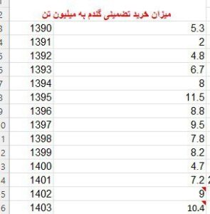 با توجه به اینکه گندم یک کالای استراتژیک در کشور است، اعلام به موقع قیمت خرید تضمینی و قیمت مناسب برای بهبود وضعیت تولید و امنیت غذایی اهمیت بسیار زیادی دارد که با آغاز دولت سیزدهم و روی کار آمدن رئیس جمهور شهید- سید ابراهیم رئیسی- در این زمینه پیشرفت زیادی حاصل شد و در این گزارش به دستاوردهای حاصل شده در این زمینه اشاره شده است.  به گزارش ایسنا، دولت سیزدهم مردادماه ۱۴۰۰ آغاز به کار کرد و با گذشت ۳۴ ماه از فعالیت خود در حالی با شهادت رئیس جمهور به روزهای پایانی‌اش نزدیک می‌شود که به اذعان کارشناسان و آمارهای ارائه شده در زمینه خرید تضمینی گندم ۱۲۹ درصد رشد داشته‌ایم و روند خرید تضمینی گندم نیز افزایشی بوده و به ۱۰.۴ میلیون تن رسیده است.  چهار مولفه در تعیین قیمت خرید تضمینی کالاهای کشاورزی تاثیرگذار است که اولین مولفه، هزینه‌های تولید مشخص شده یعنی هزینه تولید یک واحد متعارف با احتساب سود معقول برای کشاورزان در نظر گرفته می‌شود.  مولفه دوم نیز در نظر گرفتن نرخ تورم اعلام شده از سوی بانک مرکزی در زمان تصمیم‌گیری خرید تضمینی و مولفه سوم نرخ محصولات در بازارهای جهانی و هزینه‌های جانبی آن است. یعنی به طور مثال وقتی گندم از کشوری خریداری می‌شود و در بنادر ما تخلیه می‌شود علاوه بر ارزی که برای گندم پرداخت می‌شود هزینه‌های استاندارد، حفظ نباتات، انبارداری، تخلیه و... به آن اضافه خواهد شد که باید در قیمت نهایی دیده شود.  فاکتور چهارم نیز در نظر گرفتن نرخ مبادله درون بخش است. تحولاتی که در خارج از بخش کشاورزی رخ می‌دهد مانند افزایش قیمت ماشین آلات و دستمزد باید در تعیین قیمت لحاظ شود. بر اساس این ۴  فاکتور شورای قیمت‌گذاری قیمت خرید تضمینی محصولات کشاورزی را تعیین می‌کند.  حفظ امنیت غذایی در گرو اعلام به موقع نرخ خرید تضمینی  قیمت تضمینی محصولات کشاورزی بر اساس قانون باید پیش از شروع سال زراعی جدید و قبل از آغاز مهر اعلام شود. این مسئله از آن جهت مهم است که ۴.۵ میلیون بهره‌بردار کشاورزی در انتظار اعلام این نرخ هستند و برنامه‌های زراعی خود را بر اساس آن تعیین می‌کنند. اعلام به موقع و مناسب نرخ خریدهای تضمینی می‌تواند ۱۸ میلیون هکتار زمین کشاورزی را بر اساس برنامه‌های دولت پیش ببرد و به سمت کشت محصولات اساسی و ضروری سوق دهد که وزن زیادی در ضریب امنیت غذایی کشور دارد.  نرخ خرید تضمینی محصولات کشاورزی در سال‌های گذشته به موقع اعلام نمی‌شد و در برخی مواقع حتی پس از کشت محصولات کشاورزی اعلام شد. مشکل اصلی علاوه بر اعلام در زمان نامناسب، تعیین نرخ‌های بسیار پائین‌تر نرخ خرید محصولات راهبردی بود که ضربه خطرناکی به تولید می‌زد. در برخی سال‌ها از جمله سال ۱۴۰۰، کشور مجبور به واردات ۸ میلیون تن گندم شد که مهم‌ترین عامل آن از نگاه کارشناسان، تعیین نامناسب نرخ خرید تضمینی بود.  در برخی مواقع اعلام قیمت خرید تضمینی گندم در دولت قبلی و سالیان گذشته با هفت ماه تاخیر اعلام می‌شد. کشاورزها وقتی نمی‌دانستند که قیمت تضمینی چند است محصولات کشاورزی دیگری همچون کلزا، جو و در برخی مناطق خوش آب و هوا هندوانه کشت می‌کردند و این درحالی بود که گندم از قدیم‌الایام یک محصول استراتژیک شناخته شده بود و با این کار به تولید ضربه می‌خورد و برای واردات این محصول ارز زیادی از کشور خارج می‌شد.  عدم اعلام به موقع قیمت خرید تضمینی؛ دست‌آویزی برای دلال‌ها از طرفی نیز عمده کشاورزان از قشر ضعیف اقتصادی هستند و وقتی قیمت برای آن‌ها مشخص نبود نمی‌توانستند تولیدات مناسبی داشته باشند و در این میان شاهد حضور دلال‌هایی بودیم که محصولات آن‌ها را پیش‌خرید می‌کردند که در بسیاری از مواقع حتی به نفع کشاورز نبود و این امر حتی موجب می‌شد که دولت نتواند به میزان کافی خرید تضمینی داشته باشد.  حتی بر اساس نظر کارشناسان کشاورزی، برخی کشاورزان با دریافت تسهیلات بانکی اقدام به کشت محصول در سال زراعی می‌کنند و برخی دیگر به سبب کاهش قدرت خرید به جای مصرف ۲۰۰ کیلو کود در هر هکتار، ۱۰۰ کیلو استفاده می‌کند که این امر بر تولید اثر می‌گذارد که در دولت سیزدهم میزان تاخیر در اعلام قیمت خرید تصمینی گندم کاهش یافت.  روند افزایشی خرید تضمینی گندم طی دو سال اخیر  طی دو سال گذشته خرید تضمینی گندم روند افزایشی را طی کرده است و در سال ۱۴۰۰ خرید تضمینی گندم چهار میلیون و ۵۰۰ هزار تن بود، اما در سال ۱۴۰۱ این عدد به ۷.۵ میلیون تن و در سال ۱۴۰۲ به ۱۰.۴ میلیون تن رسید.  رشد ۲۵۰ درصدی نرخ خرید تضمینی گندم در دولت سیزدهم  با روی کار آمدن دولت سیزدهم قیمت خرید تضمینی گندم از کیلویی ۵۰۰۰ تومان ابتدا به ۷۵۰۰ تومان افزایش یافت و سپس با آغاز جنگ اوکراین و روسیه و تغییر قیمت‌های جهانی، در ابتدای سال ۱۴۰۱ قیمت‌ها به ۱۱ هزار و ۵۰۰ تومان و مجدد این رقم به ۱۳ هزار تومان افزایش یافت تا کشاورزان متضرر نشوند.  رشد چشمگیر قیمت خرید تضمینی گندم از کشاورزان در دولت سیزدهم نسبت به دولت‌های گذشته باعث افزایش قابل توجه تولید این محصول راهبردی شد تا جایی که سال ۱۴۰۱ بیش از ۷.۵ میلیون تن گندم از کشاورزان خریداری شد. برای تعیین نرخ خرید تضمینی گندم در سال ۱۴۰۲ نیز با توجه به نرخ تورم و افزایش هزینه‌های تولید، دولت نیز برای حمایت از تولیدکنندگان به دنبال افزایش منطقی نرخ خرید گندم بود تا جایی که بر اساس «بسته سیاست حمایت قیمتی و غیرقیمتی محصول گندم» مبنی بر قیمت تضمینی گندم به مبلغ ۱۱ هزار و ۵۰۰ تومان و یک‌هزار و ۵۰۰ تومان یارانه کاشت (تأمین بخشی از هزینه‌های کود و بذر) و به منظور افزایش انگیزه تولید در کشاورزان، رعایت قیمت نسبی محصولات اساسی کشاورزی و تعادل‌بخشی در الگوی تولید، جزء (۳) به ذیل بند (الف) «سیاست حمایت غیرقیمتی» مصوبه مذکور، مبلغ ۲۰۰۰ تومان به ازای هر کیلوگرم گندم تحویلی به عنوان «جایزه تحویل گندم» نیز مقرر شد پرداخت شود.  افزایش ۲۵۰ درصدی خرید تضمینی گندم در دولت سیزدهم با نگاهی اجمالی به خرید تضمینی گندم قبل از سال ۱۴۰۰ و پس از آن نشان می‌دهد که این نرخ با افزایش ۲۵۰ درصدی همراه بوده است؛ همچنین وزارت جهاد کشاورزی با کمک شرکت بازرگانی دولتی و سازمان تعاون روستایی  سال زراعی ۱۴۰۱ که شهریور ماه ۱۴۰۲ به پایان رسید حدود ۱۰ میلیون و ۴۰۰ هزار تن گندم به نرخ ۱۵ هزار تومان از کشاورزان خریداری  کردند و میزان تولید گندم نیز به حدود ۱۳ میلیون و ۵۰۰ هزار تن رسید. در نهایت نیز قیمت خرید تضمینی گندم برای سال ۱۴۰۳ به ۱۷ هزار و ۵۰۰ تومان افزایش یافت تا بتواند امنیت غذایی را تامین کند و این امر سبب شد که سیلوهای ما مملو از گندم باشد و در این زمینه به امنیت برسیم.  رشد ۲۵۰ درصدی نرخ خرید تضمینی گندم در دولت سیزدهم  در نتیجه اقدامات انجام شده، وزارت جهاد کشاورزی، عملکرد شاخص خود در بخش کشاورزی کشور، از ابتدای دولت سیزدهم تا پایان سال ۱۴۰۲ را ارائه کرد و از افزایش ۱۲۹ درصدی خرید تضمینی و ۲۲ درصدی صادرات محصولات کشاورزی از ابتدای دولت سیزدهم تا پایان سال ۱۴۰۲ خبر داد.