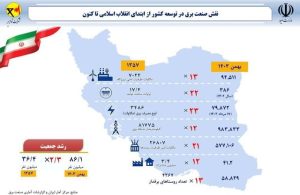 صنعت برق ایران در چهار دهه گذشته تغییرات گسترده‌ای را تجربه کرده است؛ از توسعه ظرفیت نیروگاهی و افزایش مصرف تا چالش‌های زیرساختی و مدیریت انرژی که بررسی روند این تحولات، ابعاد مختلف پیشرفت‌ها و مشکلات این صنعت را نشان می‌دهد.

به‌ گزارش ایسنا، صنعت برق یکی از ارکان اساسی توسعه اقتصادی و رفاه اجتماعی در ایران محسوب می‌شود. طی چهار دهه گذشته، این صنعت با رشد چشمگیری در ظرفیت تولید، گسترش شبکه و افزایش مصرف همراه بوده است، اما هم‌زمان با چالش‌هایی مانند تأمین پایدار انرژی، فرسودگی زیرساخت‌ها و مدیریت مصرف نیز روبه‌رو بوده است. نگاهی به آمار و روندهای این صنعت، تصویری از دستاوردها و مشکلات آن ارائه می‌دهد.

از سال ۱۳۵۷ تا ۱۴۰۳، جمعیت ایران از ۳۶.۴ میلیون نفر به ۸۶.۱ میلیون نفر افزایش یافته است. در همین بازه زمانی، تعداد مشترکان برق از ۳.۴ میلیون نفر به ۴۱.۲ میلیون نفر رسیده که این افزایش نشان‌دهنده گسترش قابل توجه دسترسی به برق در سراسر کشور است.

افزایش ظرفیت نیروگاه‌ها و تولید برق

ظرفیت نامی نیروگاه‌ها از ۷۰۲۴ مگاوات در سال ۱۳۵۷ به ۹۴ هزار و ۵۱۱ مگاوات در سال ۱۴۰۳ رسیده است. این افزایش ظرفیت، تولید برق را از ۱۷.۴ تراوات ساعت به ۳۸۶ تراوات ساعت در سال ۱۴۰۳ رسانده که این رشد قابل توجه در تولید برق، نیازهای روزافزون کشور را تأمین کرده است.

توسعه صنعت برق به کجا رسید؟

گسترش شبکه برق و برق‌رسانی به روستاها

تعداد روستاهای برق‌دار از ۴۳۶۷ روستا در سال ۱۳۵۷ به ۵۸ هزار و ۸۲۹ روستا در سال ۱۴۰۳ افزایش یافته است. این امر نشان‌دهنده تلاش‌های گسترده برای برق‌رسانی به مناطق روستایی و بهبود کیفیت زندگی در این مناطق است.

مصرف برق و توسعه زیرساخت‌ها

مصرف برق نیز از ۳۴۸۶ مگاوات در سال ۱۳۵۷ به ۷۹ هزار و ۸۷۲ مگاوات در سال ۱۴۰۳ افزایش یافته است. این افزایش مصرف، نیاز به توسعه زیرساخت‌های برق را بیش از پیش آشکار می‌کند.

بررسی این روندها نشان می‌دهد که صنعت برق ایران طی سال‌های گذشته مسیر پر فراز و نشیبی را طی کرده است. در حالی که توسعه ظرفیت تولید و گسترش شبکه برق از مهم‌ترین دستاوردهای این صنعت به شمار می‌رود، چالش‌هایی مانند تأمین پایدار انرژی و مدیریت مصرف، همچنان از مسائل اساسی پیش روی آن است. نحوه مواجهه با این چالش‌ها، نقش تعیین‌کننده‌ای در آینده صنعت برق و تأمین نیازهای کشور خواهد داشت.